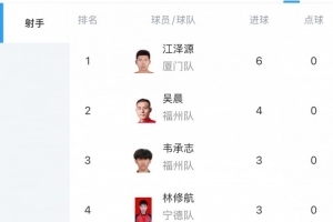 &ldquo;闽超&rdquo;最新射手榜：厦门队球员江泽源进6球暂列榜首